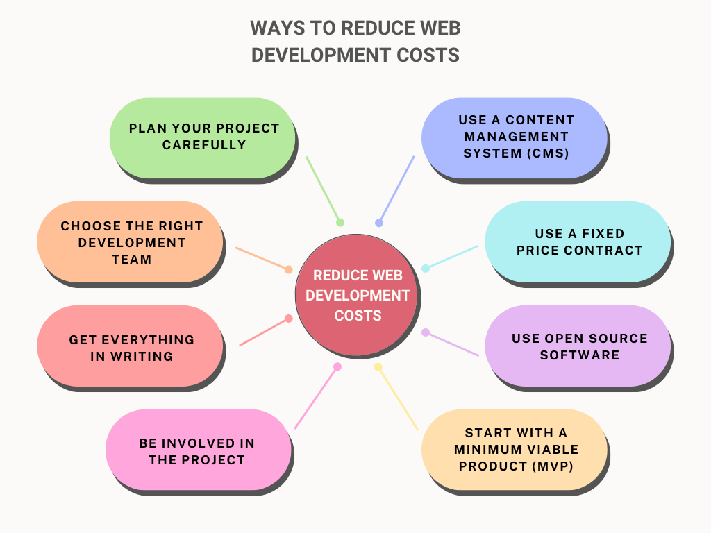 Reduce web development cost chart