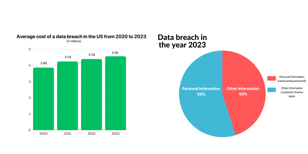 Data breach Chart and Graphs 2023