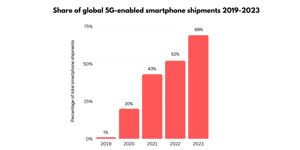 Bar graph for 5G phone shipments
