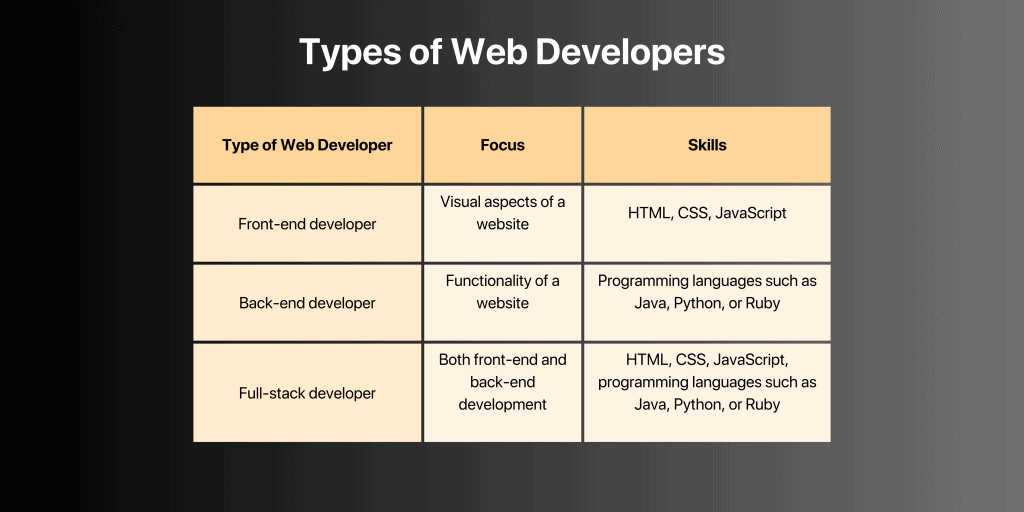 Types of web developers