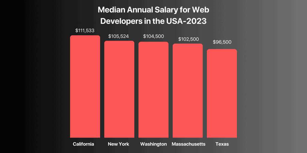 Graph for Annual salary