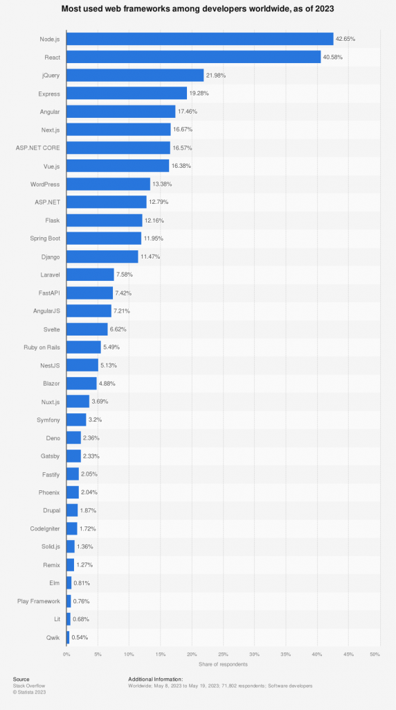 Top frameworks graph