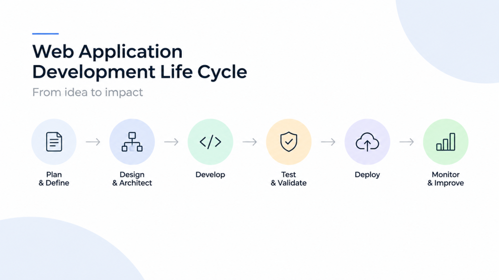 What Is the Web Application Development Life Cycle? Complete Guide